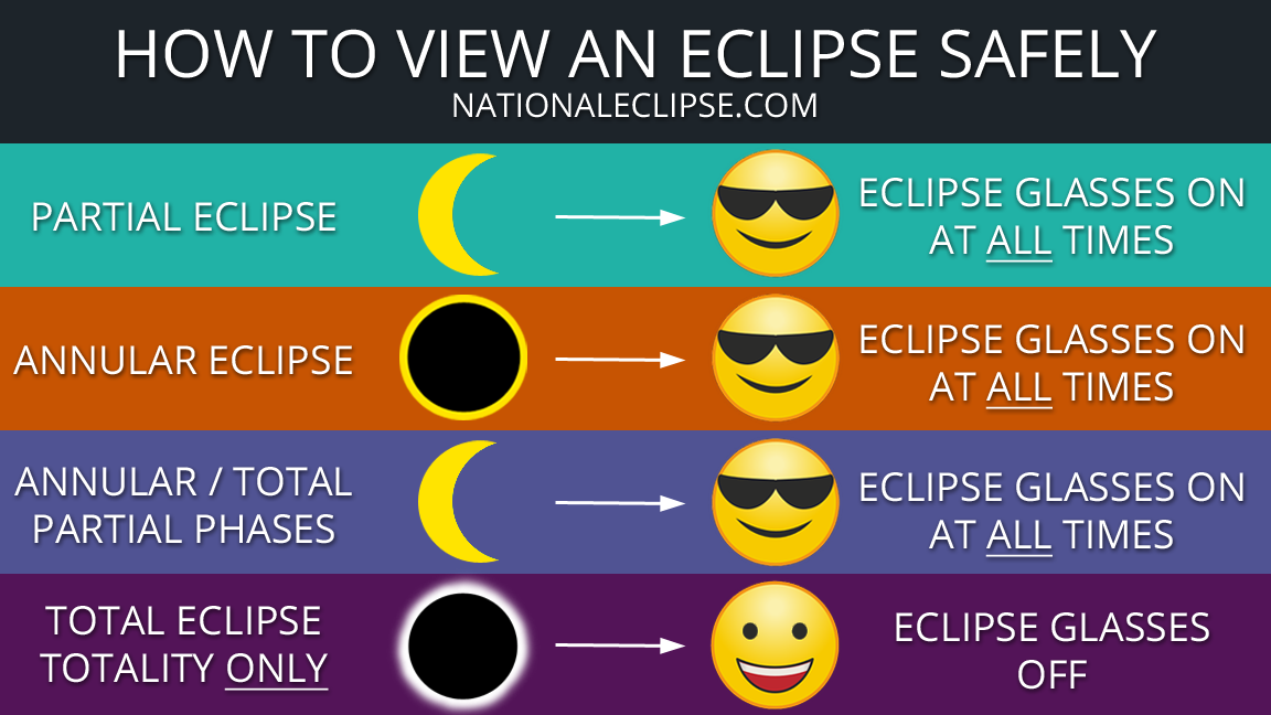 Safe Solar Eclipse Viewing Diagram